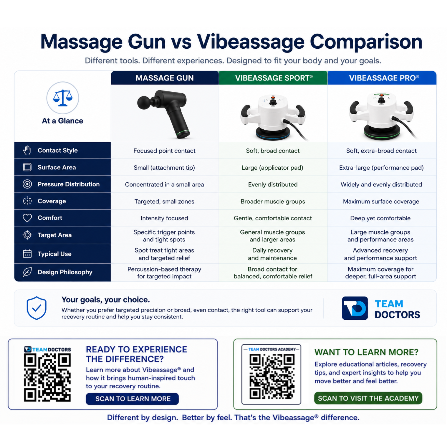 Massage Gun vs Vibeassage Comparison visual